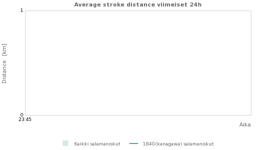Graafit: Average stroke distance