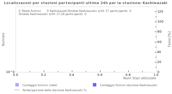 Grafico: Localizzazoni per stazioni partecipanti