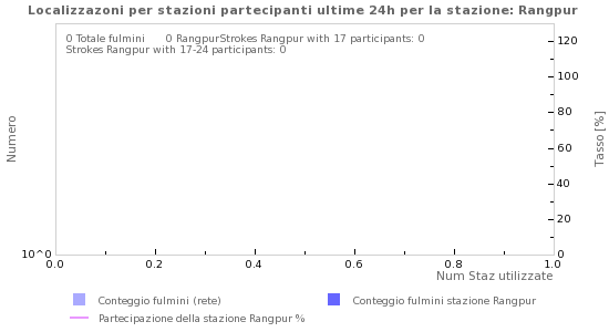 Grafico: Localizzazoni per stazioni partecipanti