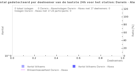 Grafieken: Aantal gedetecteerd per deelnemer