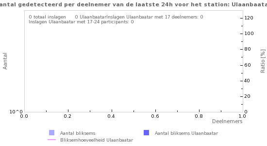 Grafieken: Aantal gedetecteerd per deelnemer