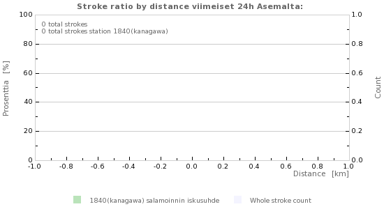 Graafit: Stroke ratio by distance