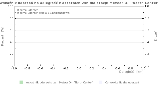 Wykresy: Wskaźnik uderzeń na odległość