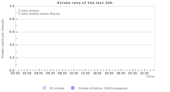 Grafikonok: Stroke rate