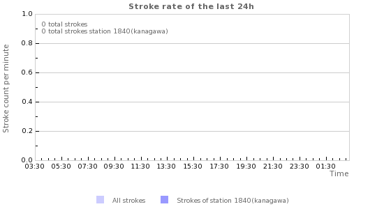 Grafikonok: Stroke rate